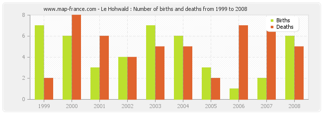 Le Hohwald : Number of births and deaths from 1999 to 2008